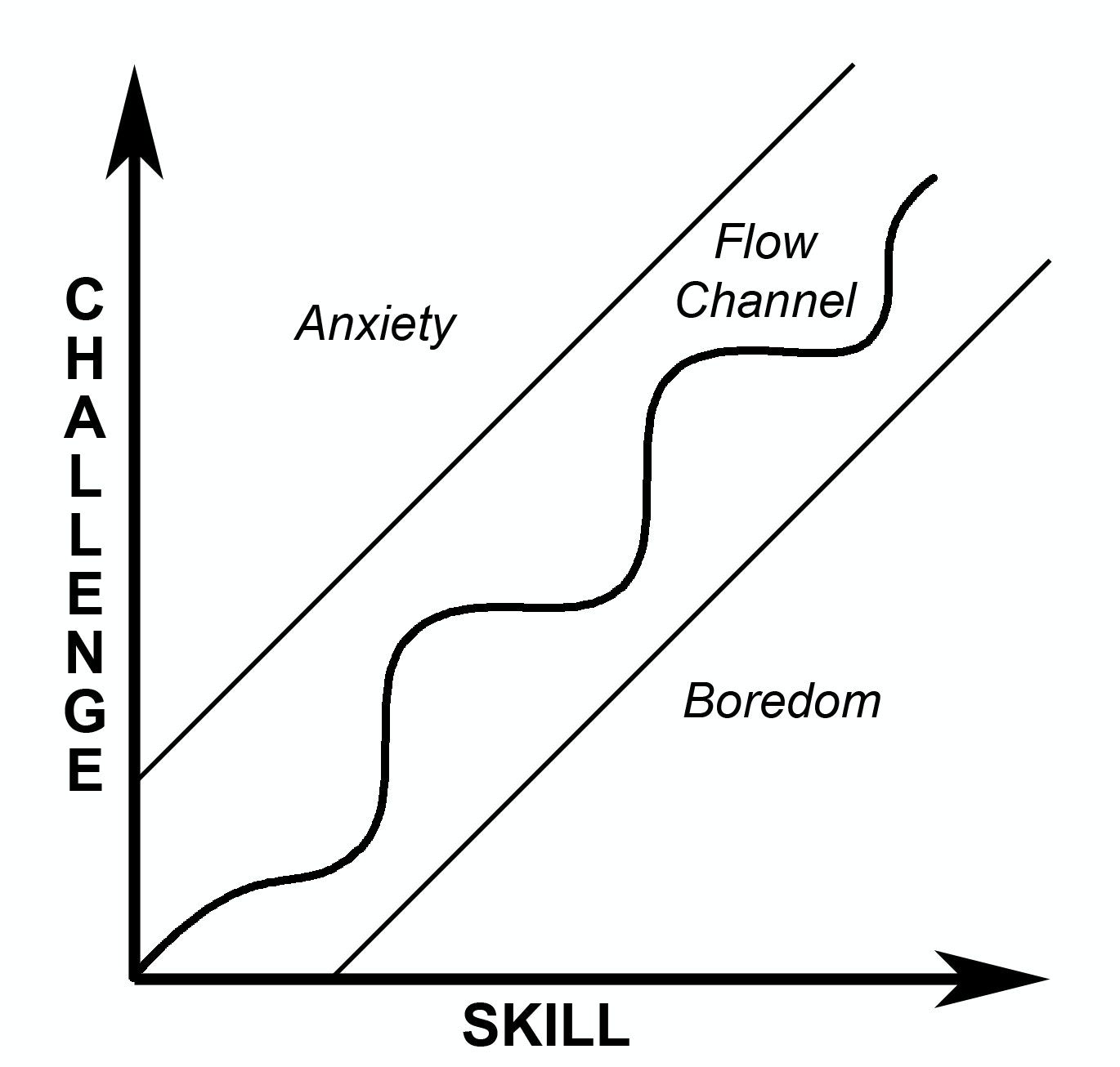 Challenge vs Skill for Flow