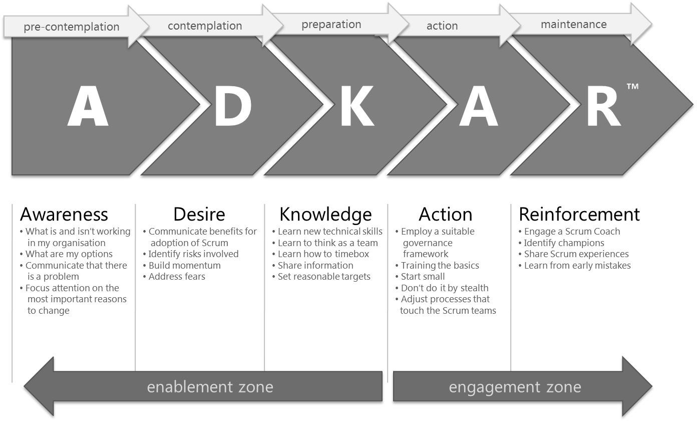 adkar template workbook