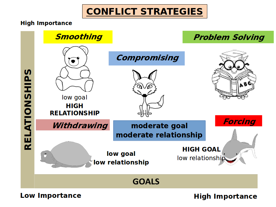 conflict resolution styles animals