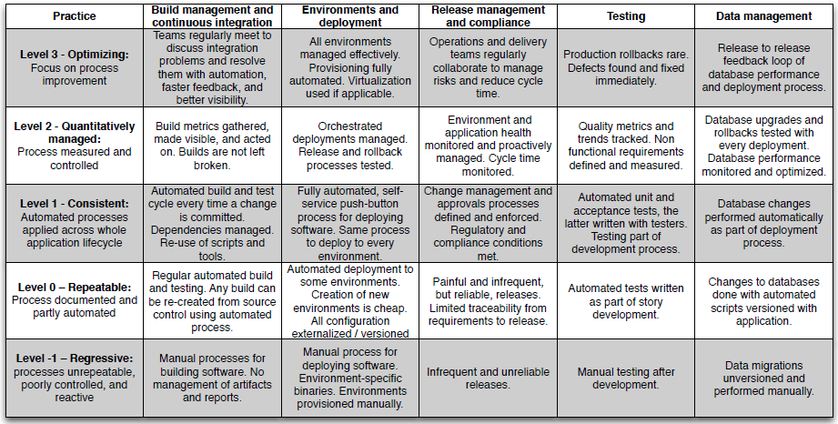 Maturity Model for Continous Delivery