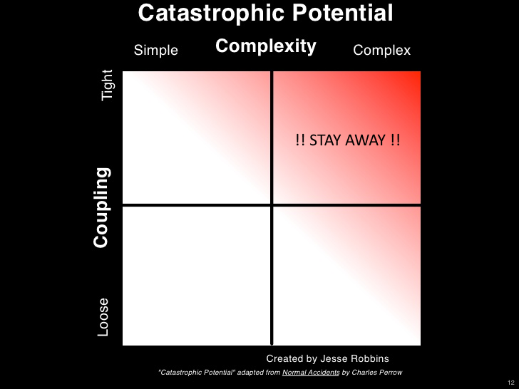 Coupling Complexity Quadrants