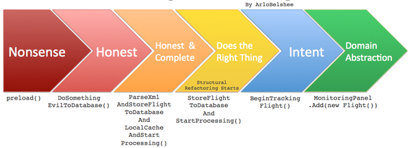 Six Stages of Naming