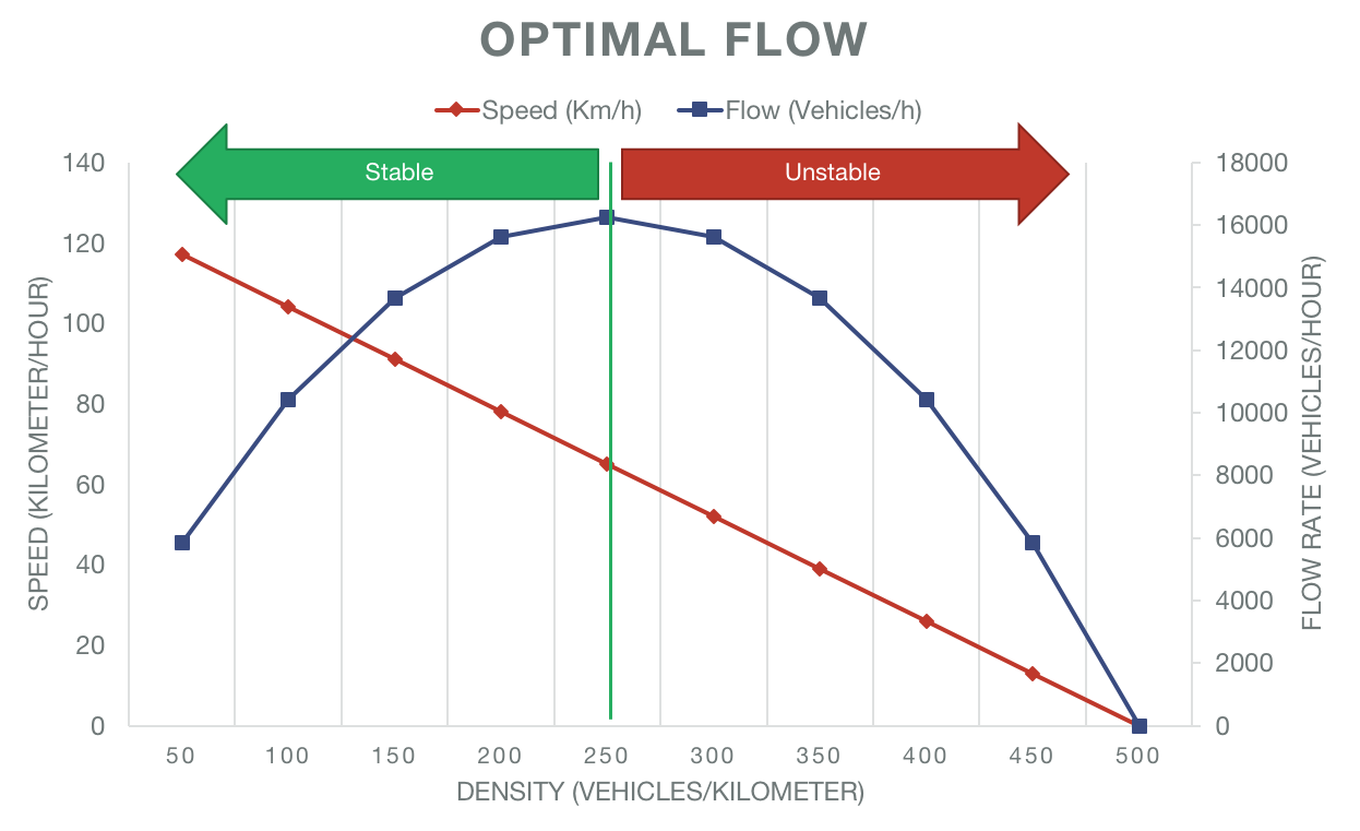 Optimal Flow