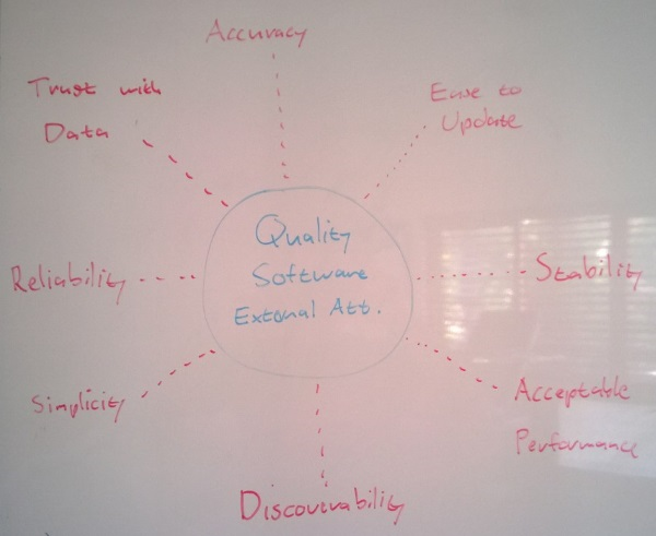 External Attributes of Quality Software Systems