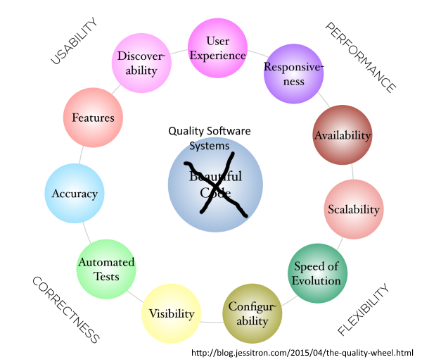 Quality Software Systems Original Diagram