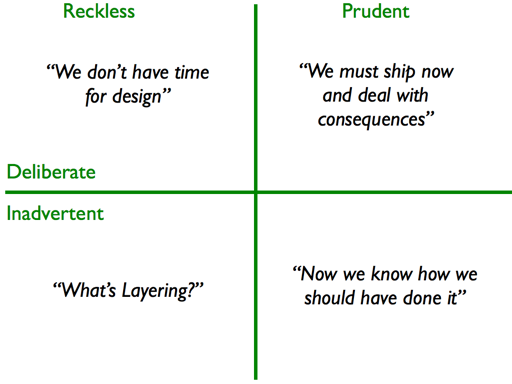 Martin Fowler Technical Debt Quadrants