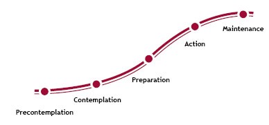 Transtheoretical Model