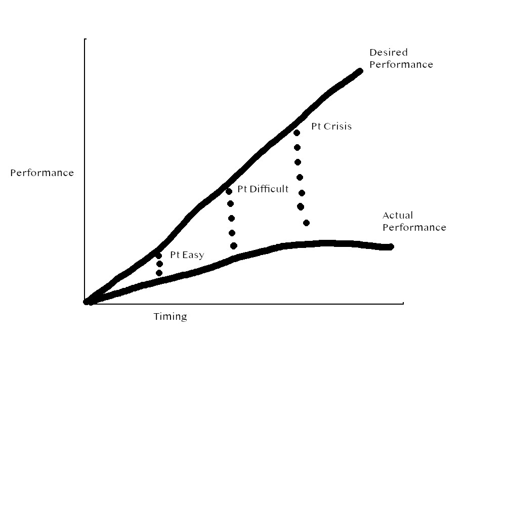 Performance conversation graph