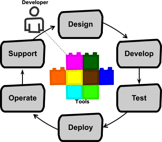 Full Cycle Developer