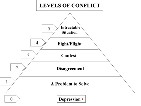 Levels of Conflict