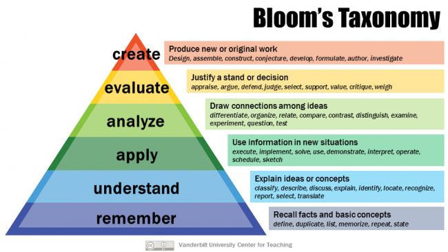 Blooms Taxonomy of Learning