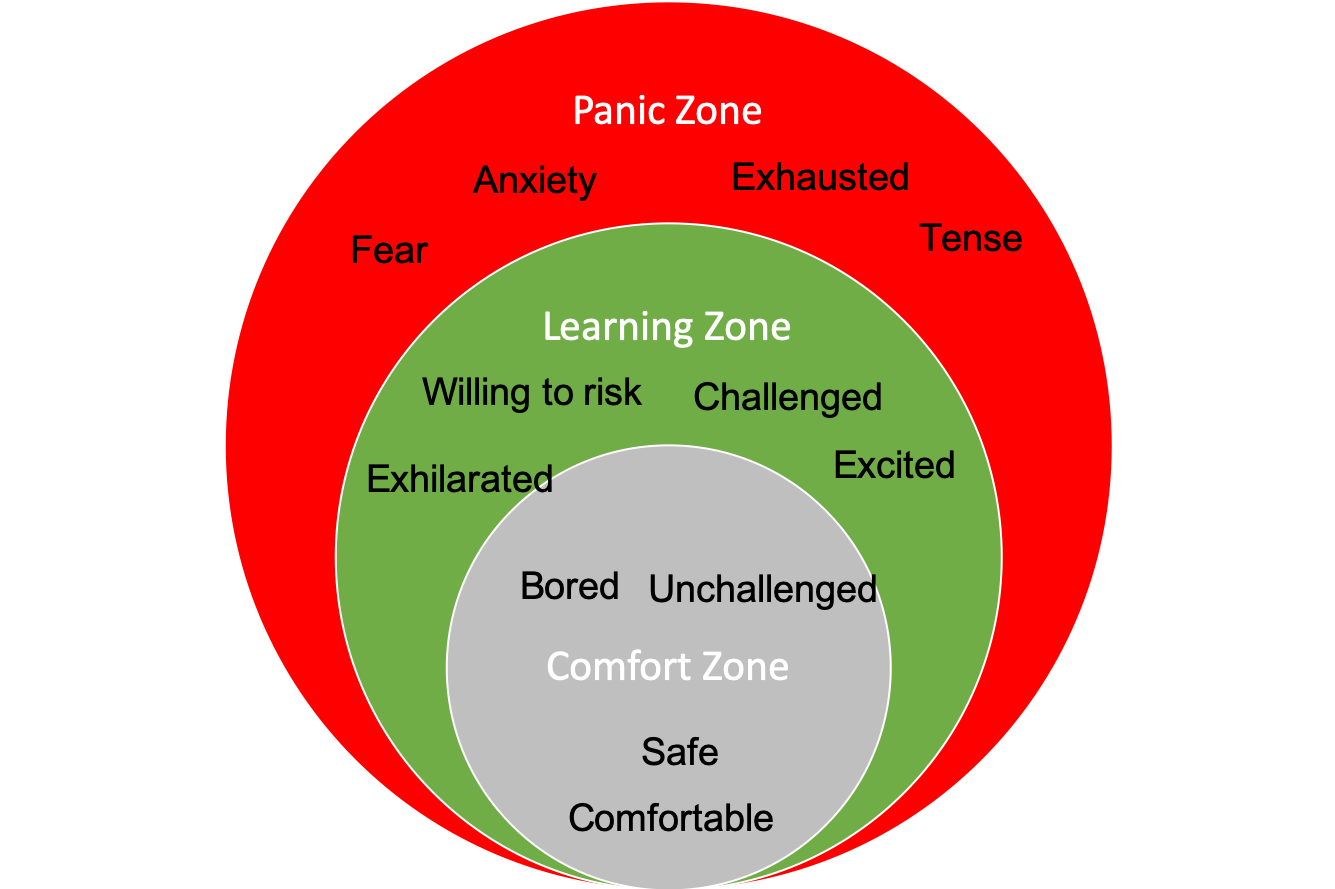 Senningers Learning Zone Model