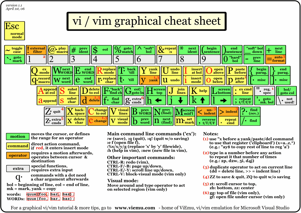Vim Cheat Sheet 2