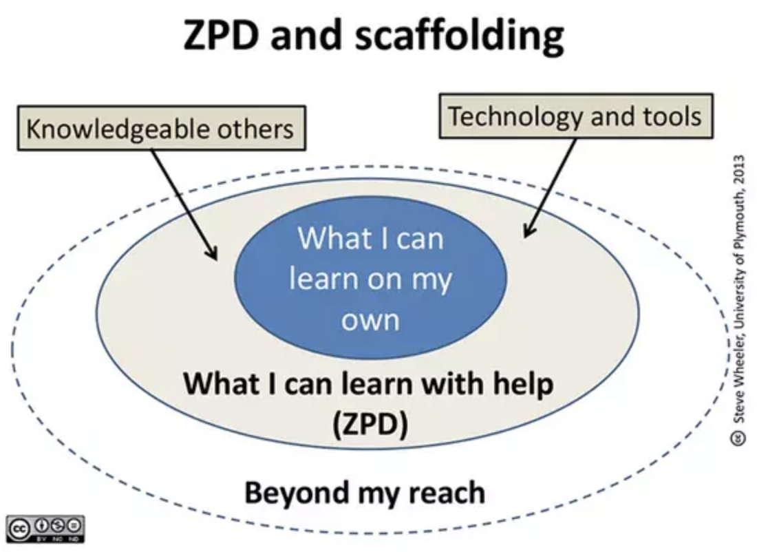 ZPD and Scaffolding